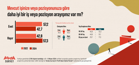 Araştırma: Kadınlar işinden memnun, erkekler daha iyi bir iş ve pozisyon arıyor