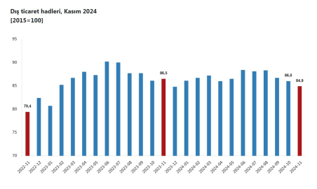 TÜİK: Dış ticaret haddi kasımda yüzde 1,6 azaldı