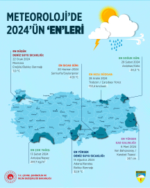 2024'ün en yüksek sıcaklık değeri 47,8 derece ile Şanlıurfa'da ölçüldü