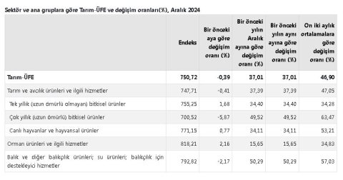 TÜİK: Tarım üretici fiyatları aylık yüzde 0,39 azaldı